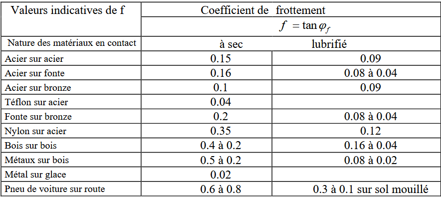 Principe fondamental de la statique - ADHÉRENCE ET FROTTEMENT